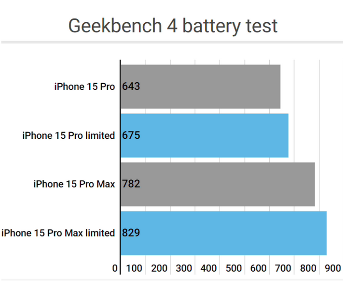 玄武apple维修站iPhone15Pro的ProMotion高刷功能耗电吗