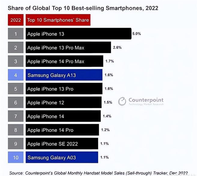 玄武苹果维修分享:为什么iPhone14的销量不如iPhone13? 