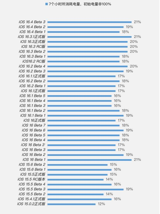 玄武苹果手机维修分享iOS 16.4 Beta 3续航跑分等测试结果汇总 