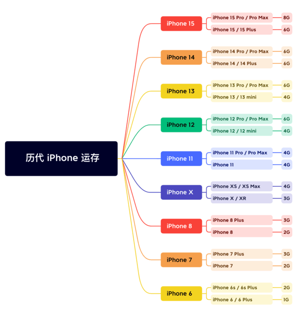 玄武苹果维修网点分享苹果历代iPhone运存汇总 