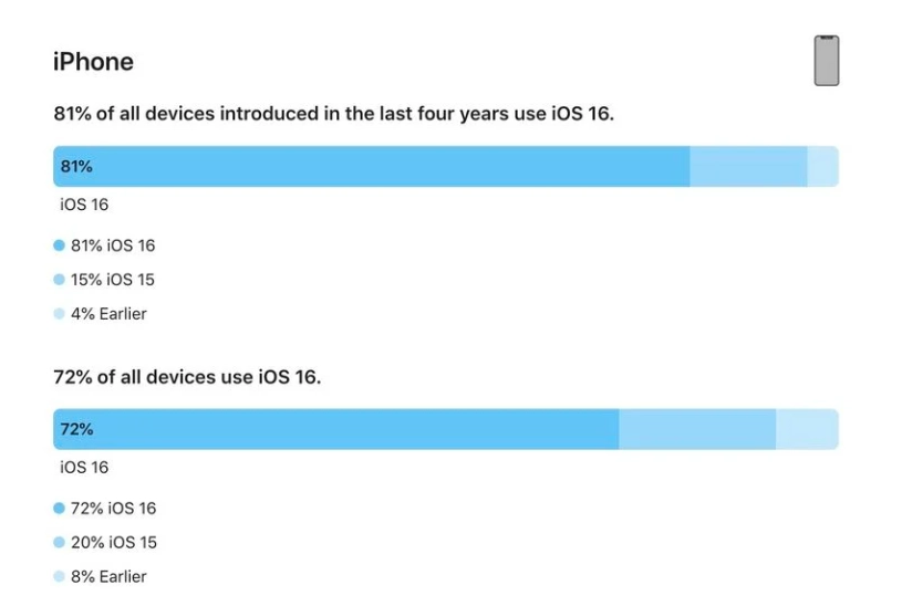 玄武苹果手机维修分享iOS 16 / iPadOS 16 安装率 