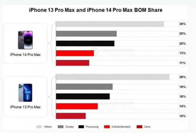 玄武苹果手机维修分享iPhone 14 Pro的成本和利润 