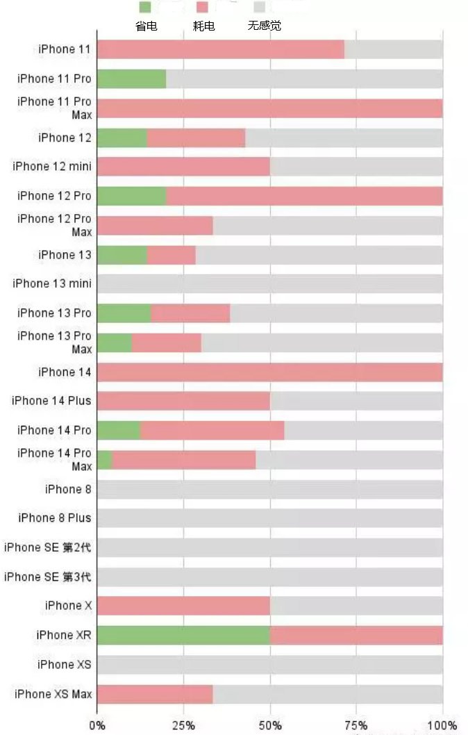 玄武苹果手机维修分享iOS16.2太耗电怎么办？iOS16.2续航不好可以降级吗？ 