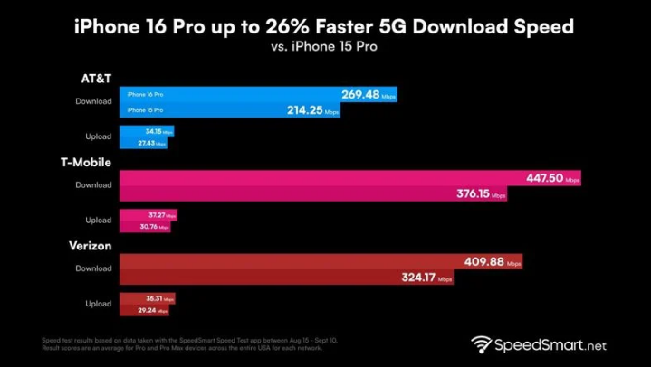 玄武苹果手机维修分享iPhone 16 Pro 系列的 5G 速度 