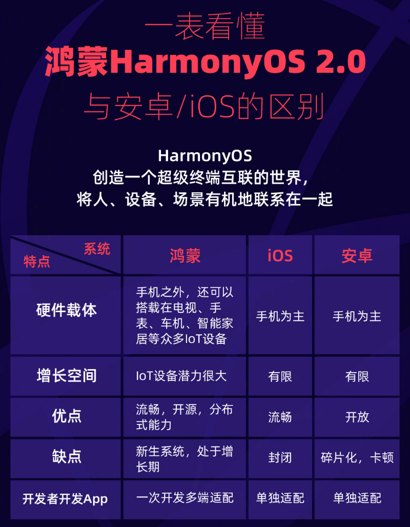 玄武苹果手机维修分享华为鸿蒙 OS 与安卓以及 iOS 都有什么区别 